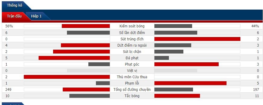 truc tiep bong da everton vs leicester ht 0 0 o hai dau cau mon 2 thu thanh toa sang