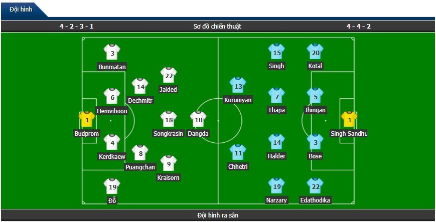 truc tiep bong da asian cup 2019 thai lan vs an do hiep 1 0 0 nguoi thai lan san