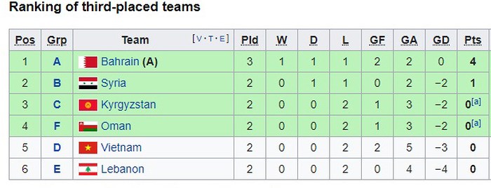 asian cup 2019 thai lan da co ve con viet nam va philippines thi sao