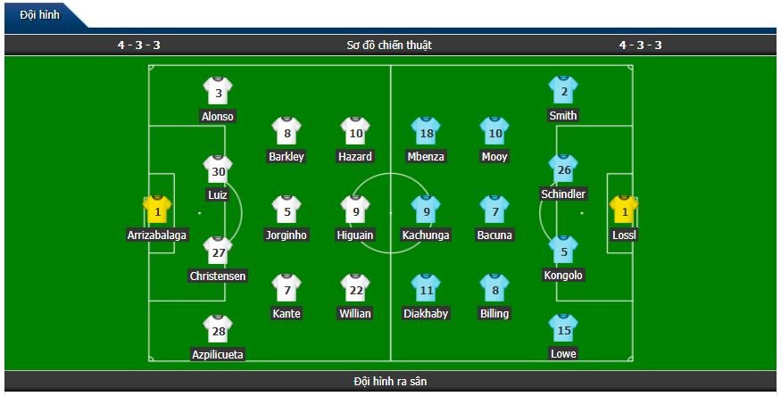 truc tiep chelsea vs huddersfield town 22h00 22 ga nha giau rua mat