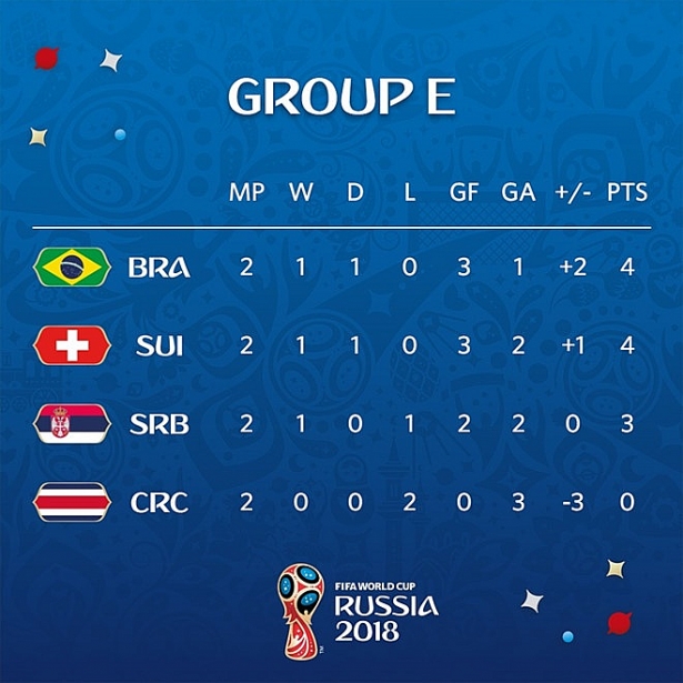 thang costa rica brazil van co the ve nuoc bat cu luc nao