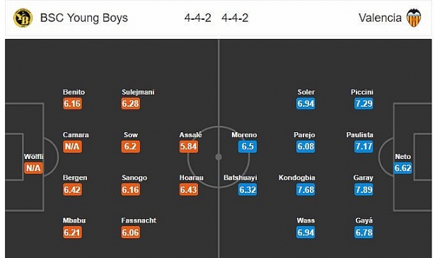nhan dinh ty le chinh xac cao young boys vs valencia vong bang cup c1