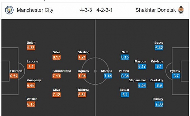 nhan dinh du doan ti le chinh xac cao manchester city vs shakhtar donetsk