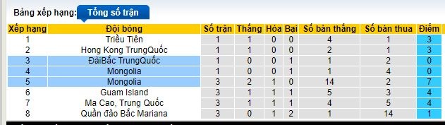 nhan dinh du doan ti le chinh xac cao dai loan vs mong co giai vd dong a