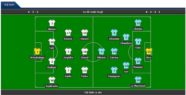 truc tiep chelsea vs fulham 19h00 212 vong 14 ngoai hang anh