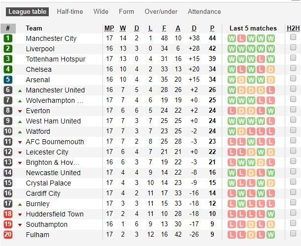 nhan dinh du doan dac biet tai xiu southampton vs arsenal 20h30 1612 tip ngoai hang anh