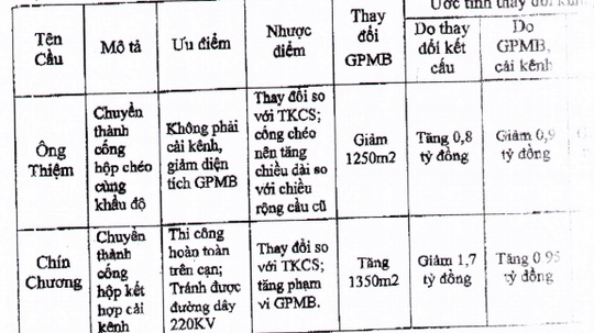 2 cay cau o cai lay bien mat thu truong bo gtvt ly giai khong dung