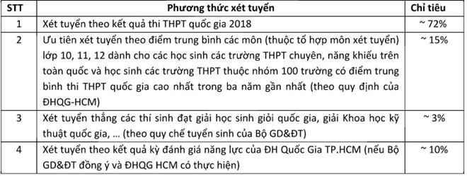 dh bach khoa tphcm them phuong thuc tuyen sinh moi