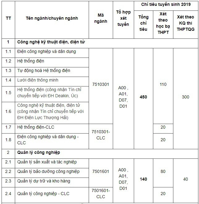 phuong an tuyen sinh dh dien luc 2019 tuyen moi hon 2000 chi tieu