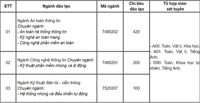 phuong an tuyen sinh hoc vien ky thuat mat ma 2019 tuyen moi 720 chi tieu he dan su