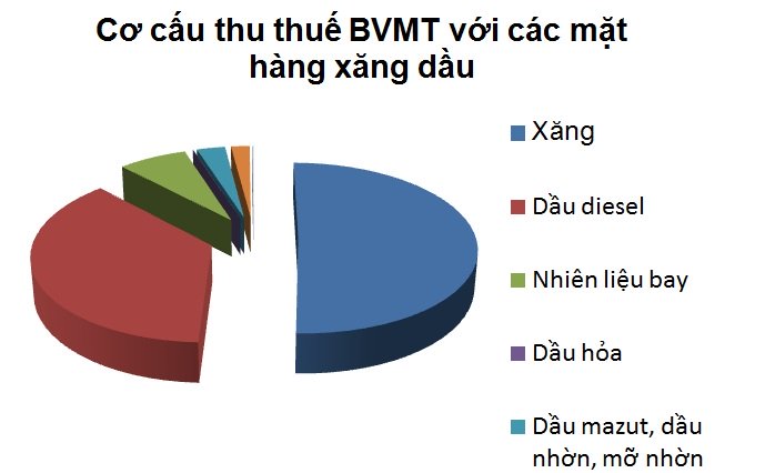 tang thue xang dau thu 40000 ty chi hon 12000 ty