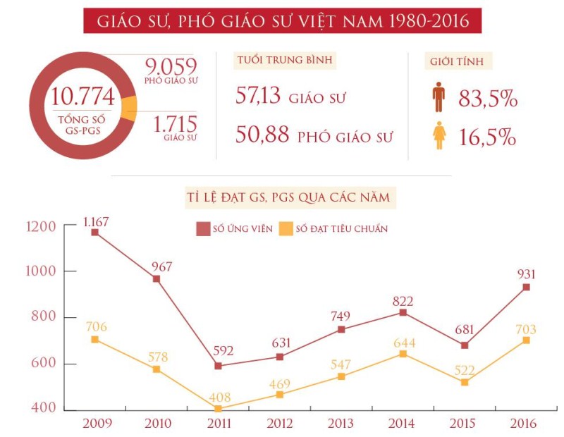 lam gi de ung vien duoc xet duyet dang hoang chuc danh giao su