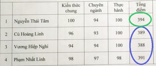 vu thu khoa co nguy co rot vien chuc xem xet cham lai phuc khao