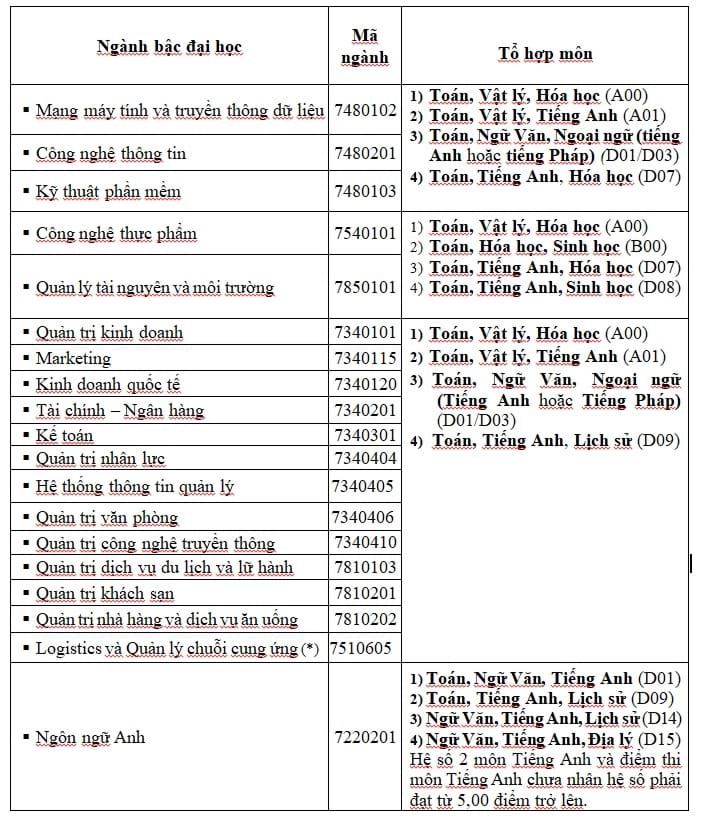 phuong an tuyen sinh dai hoc hoa sen 2019 tuyen moi 2525 chi tieu theo 4 phuong thuc