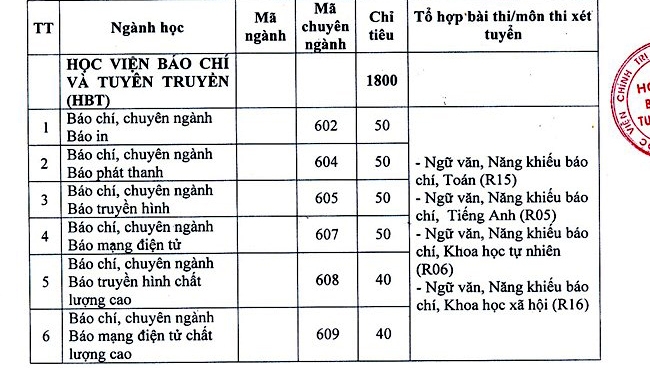 Cuốn 'Những điều cần biết về tuyển sinh ĐH 2018' in thiếu 16 ngành học của Học viện Báo chí cuon nhung dieu can biet ve tuyen sinh dh 2018 in thieu 16 nganh hoc cua hoc vien bao chi