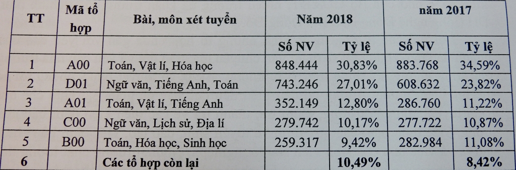 tuyen sinh dai hoc cao dang 2018 hang tram to hop khong co thi sinh hoac truong nao dang ky