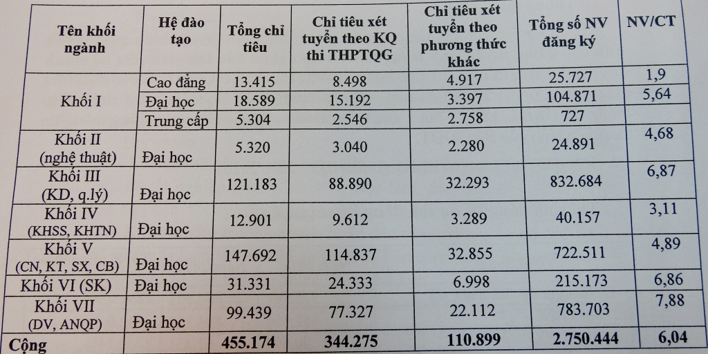 tuyen sinh dai hoc cao dang 2018 hang tram to hop khong co thi sinh hoac truong nao dang ky