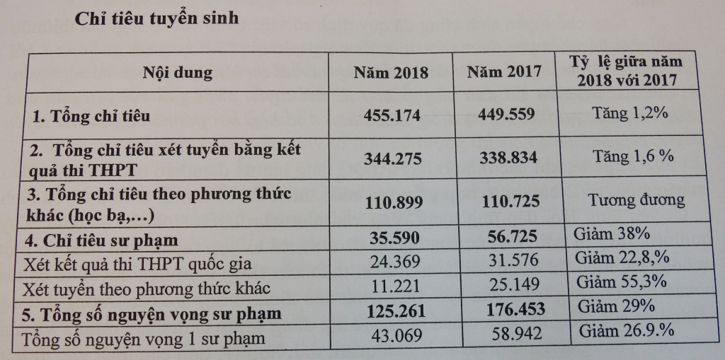 tuyen sinh dai hoc cao dang 2018 co hon 22 trieu nguyen vong ao