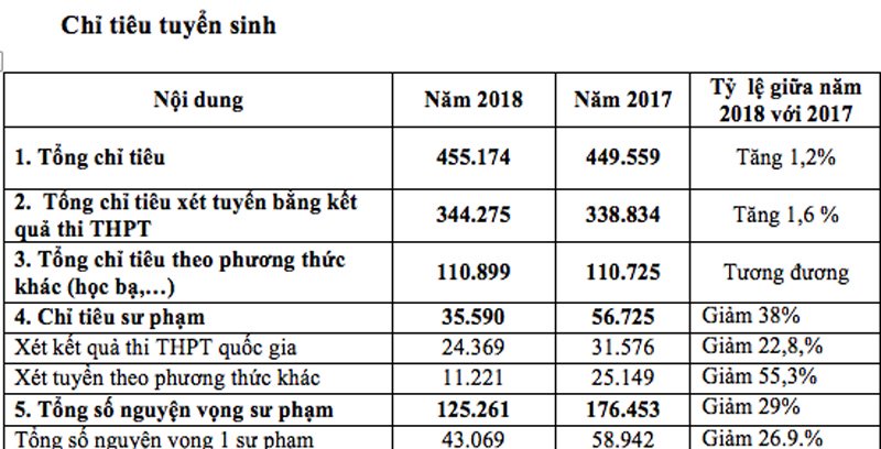 tuyen sinh 2018 nhom nganh an ninh quoc phong co ti le choi cao nhat