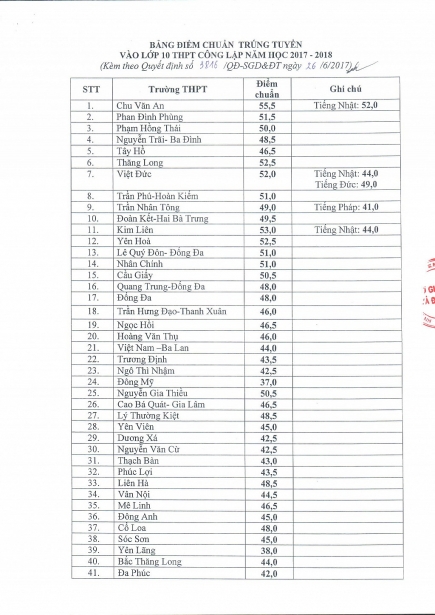 diem chuan vao lop 10 cong lap o ha noi nam 2017 la bao nhieu