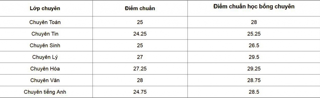 diem chuan vao lop 10 thpt chuyen su pham ha noi nam 2018 tu 2425 28 diem