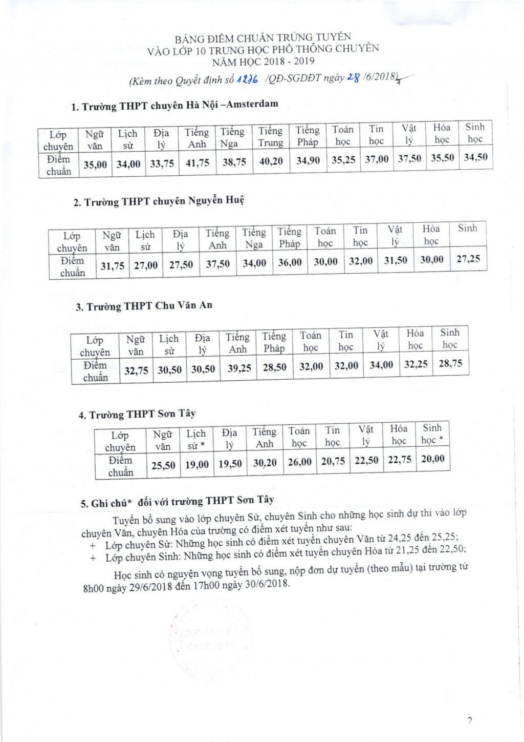 ha noi cong bo diem chuan vao lop 10 thpt chuyen 2018 cao nhat 4175 diem