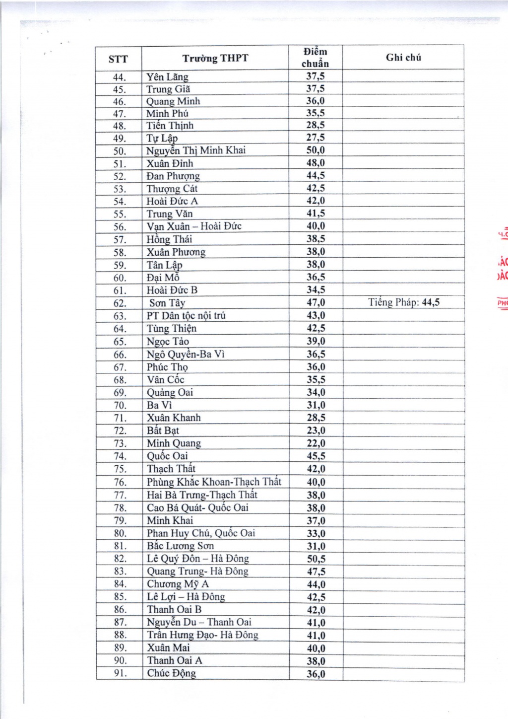 Hà Nội công bố điểm chuẩn vào lớp 10 THPT công lập năm 2018: Cao nhất 51,5 điểm ha noi cong bo diem chuan vao lop 10 thpt cong lap nam 2018 cao nhat 515 diem