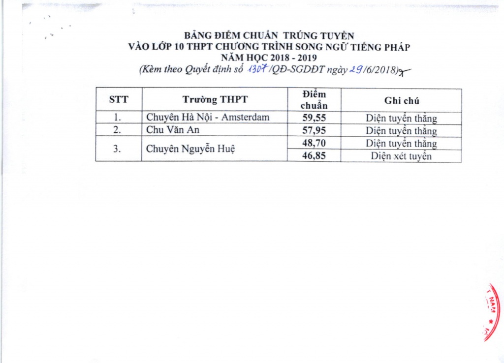 Hà Nội công bố điểm chuẩn vào lớp 10 THPT công lập năm 2018: Cao nhất 51,5 điểm ha noi cong bo diem chuan vao lop 10 thpt cong lap nam 2018 cao nhat 515 diem