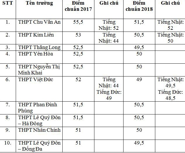 top 10 truong thpt cong lap o ha noi co diem chuan vao lop 10 cao nhat nam 2018