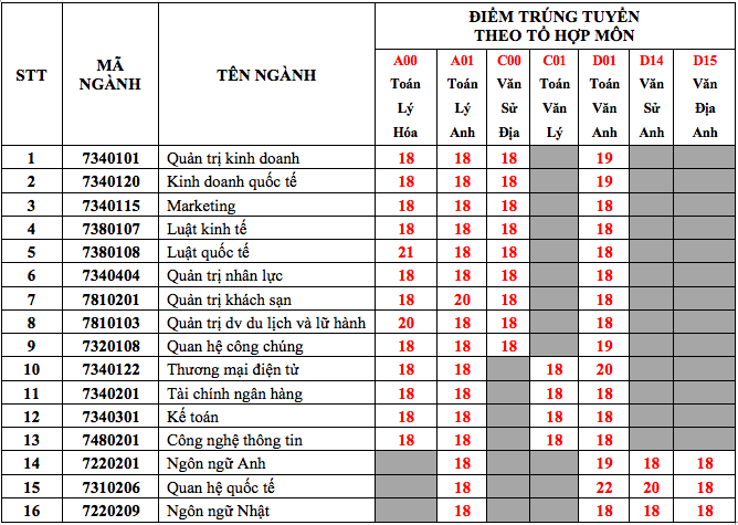 Nhiều đại học công bố điểm chuẩn nhieu dai hoc cong bo diem chuan