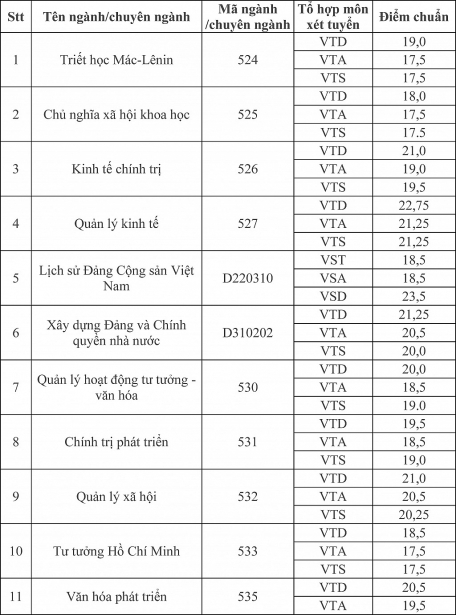 diem chuan nam 2016 va chi tieu tuyen sinh nam 2017 cua hv bao chi tuyen truyen