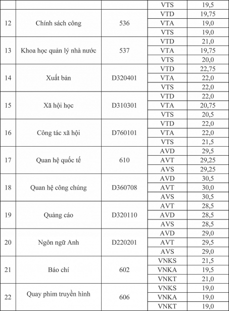 diem chuan nam 2016 va chi tieu tuyen sinh nam 2017 cua hv bao chi tuyen truyen