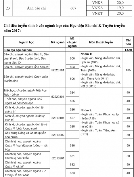 diem chuan nam 2016 va chi tieu tuyen sinh nam 2017 cua hv bao chi tuyen truyen