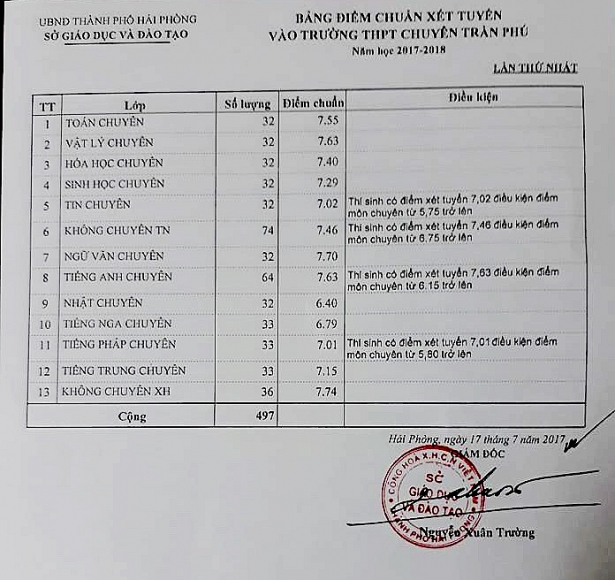 hai phong cong bo diem chuan vao lop 10 nam 2017