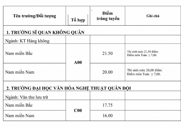 diem chuan trung tuyen cac truong quan doi nam 2017