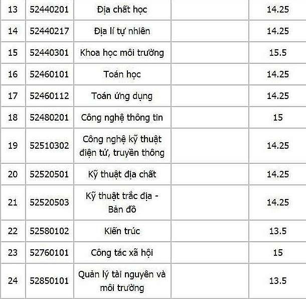 diem chuan cac truong thuoc dai hoc hue nam 2017