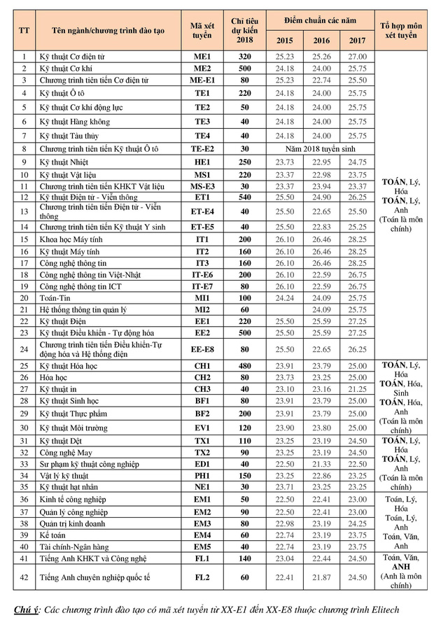 diem chuan nhung nganh cao nhat cua dh bach khoa ha noi se giam trong 2018
