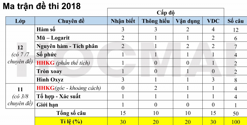 Ma trận đề thi Toán THPT quốc gia 2018 khác gì so với đề minh họa và đề thi năm 2017 ma tran de thi toan thpt quoc gia 2018 khac gi so voi de minh hoa va de thi nam 2017