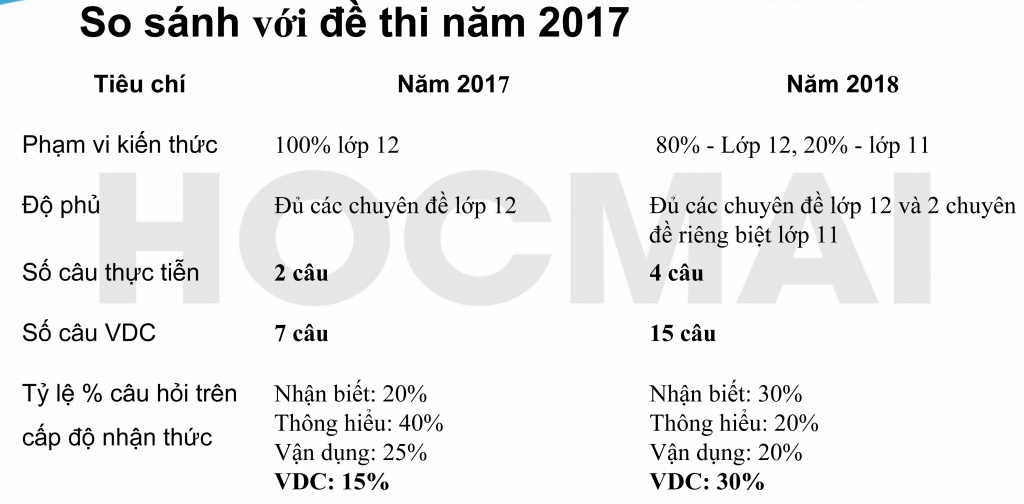 Ma trận đề thi Toán THPT quốc gia 2018 khác gì so với đề minh họa và đề thi năm 2017 ma tran de thi toan thpt quoc gia 2018 khac gi so voi de minh hoa va de thi nam 2017