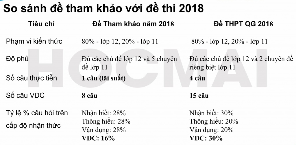 Ma trận đề thi Toán THPT quốc gia 2018 khác gì so với đề minh họa và đề thi năm 2017 ma tran de thi toan thpt quoc gia 2018 khac gi so voi de minh hoa va de thi nam 2017