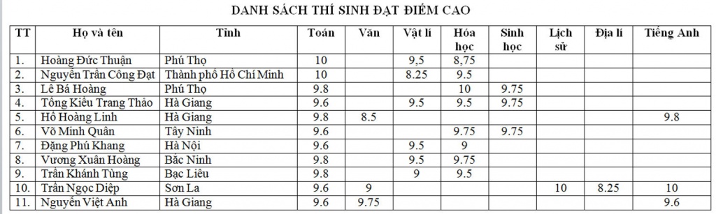 11 thi sinh dat diem cao nhat trong ky thi thpt quoc gia 2018 da lo dien
