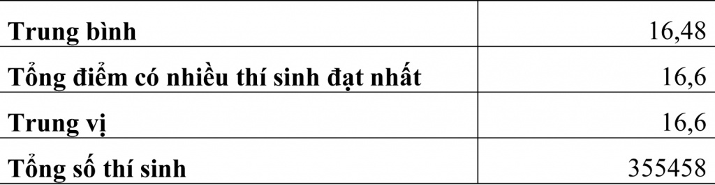 pho diem cac mon cua thi sinh dang ki xet tuyen dai hoc cao dang nam 2018