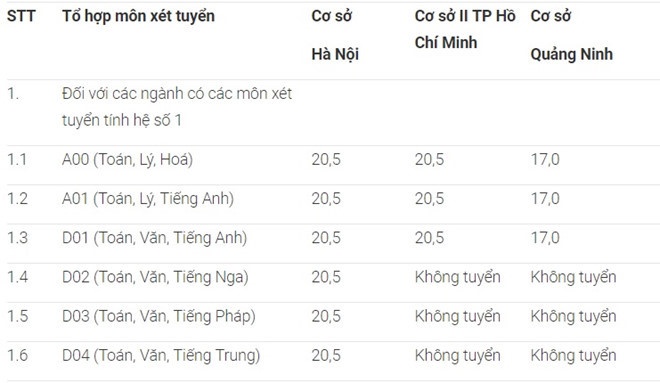 diem thi thpt quoc gia thap diem san dai hoc se giam
