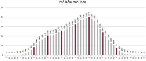 ha noi co so diem toan tu 3 tro xuong cao nhat ca nuoc