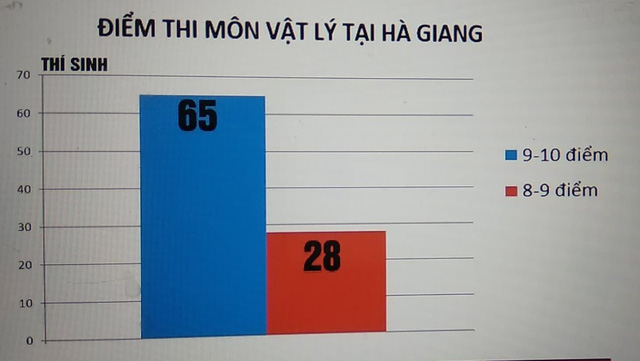 bo gddt den ha giang phoi hop dieu tra vu diem thi cao bat thuong