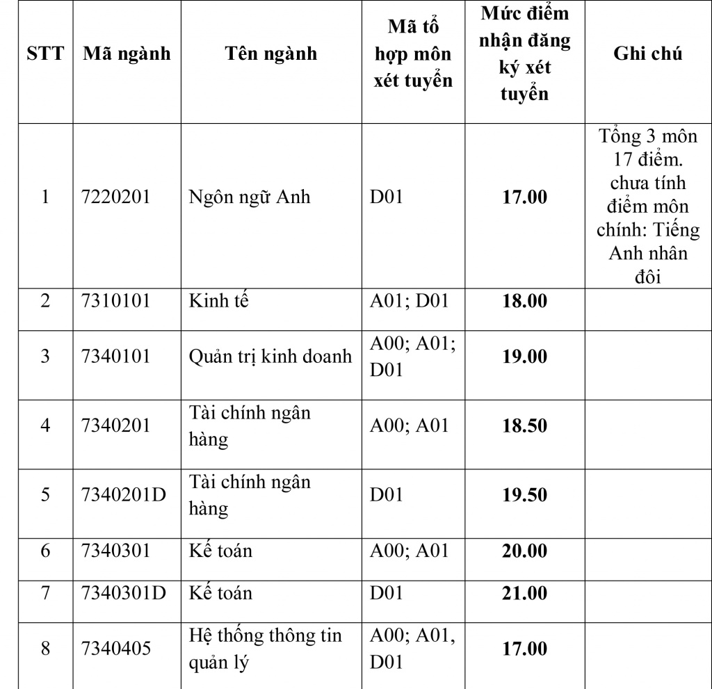 4 goi y de tang co hoi trung tuyen vao cac nganh cua hoc vien tai chinh nam 2018
