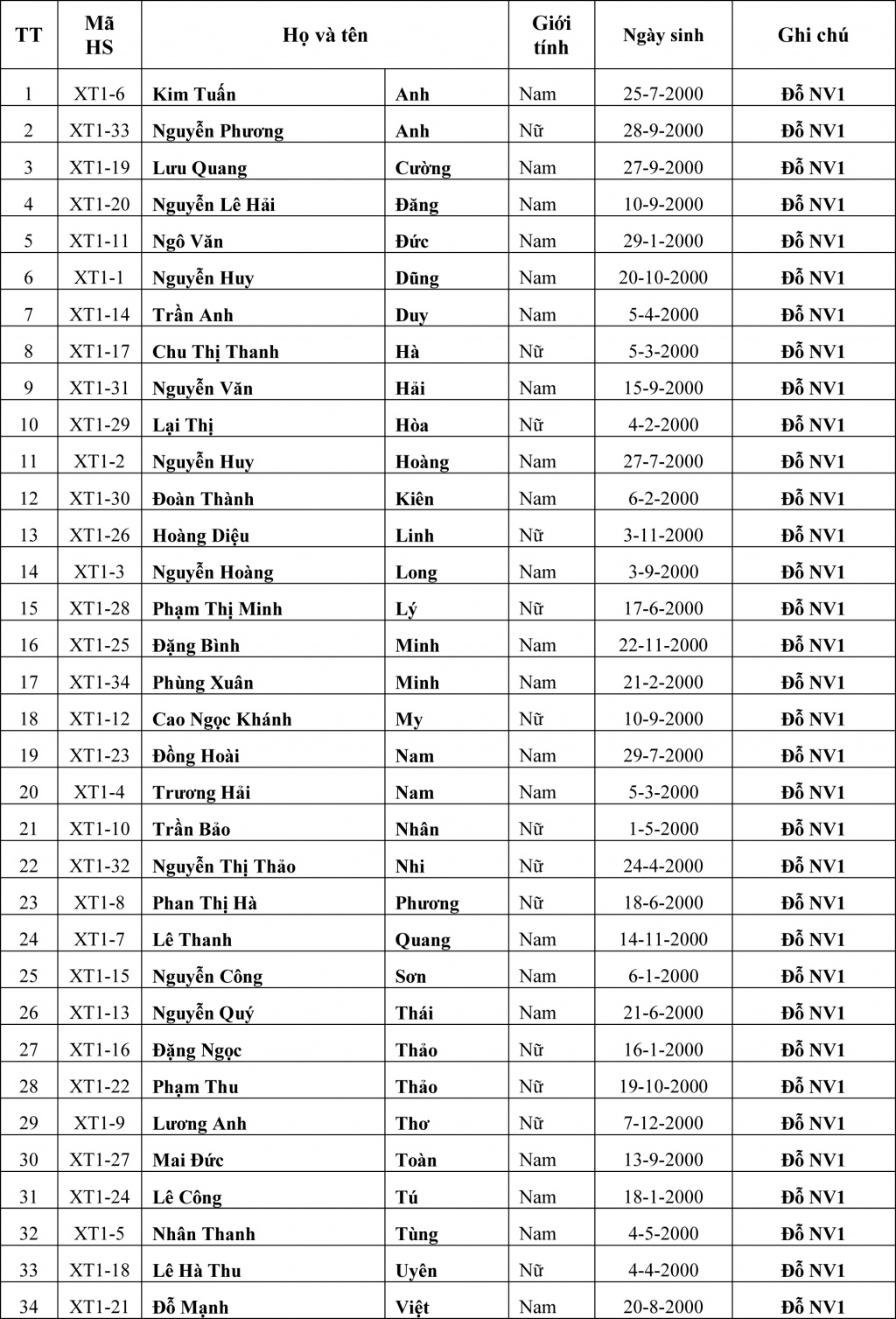 Danh sách 350 thí sinh trúng tuyển diện xét tuyển kết hợp vào ĐH Kinh tế quốc dân năm 2018 danh sach 350 thi sinh trung tuyen dien xet tuyen ket hop vao dh kinh te quoc dan nam 2018