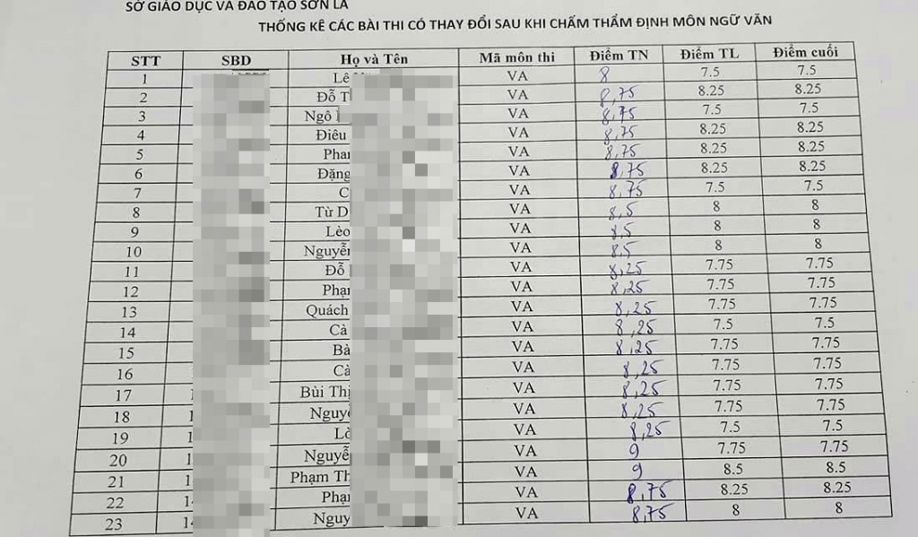 co bai thi ngu van bi tut tu 85 xuong chi con 4 diem sau cham tham dinh o son la