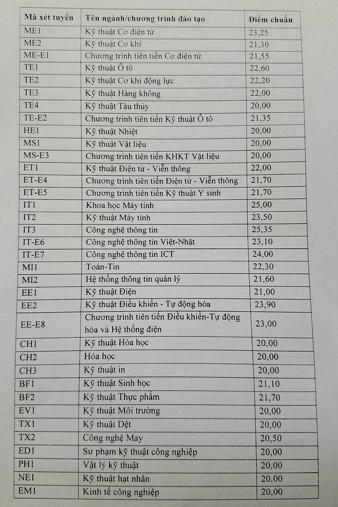 diem chuan dh bach khoa ha noi nam 2018 nganh cao nhat 2535 diem