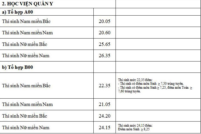 diem chuan 2018 cua hoc vien quan y cao nhat la 2635 diem